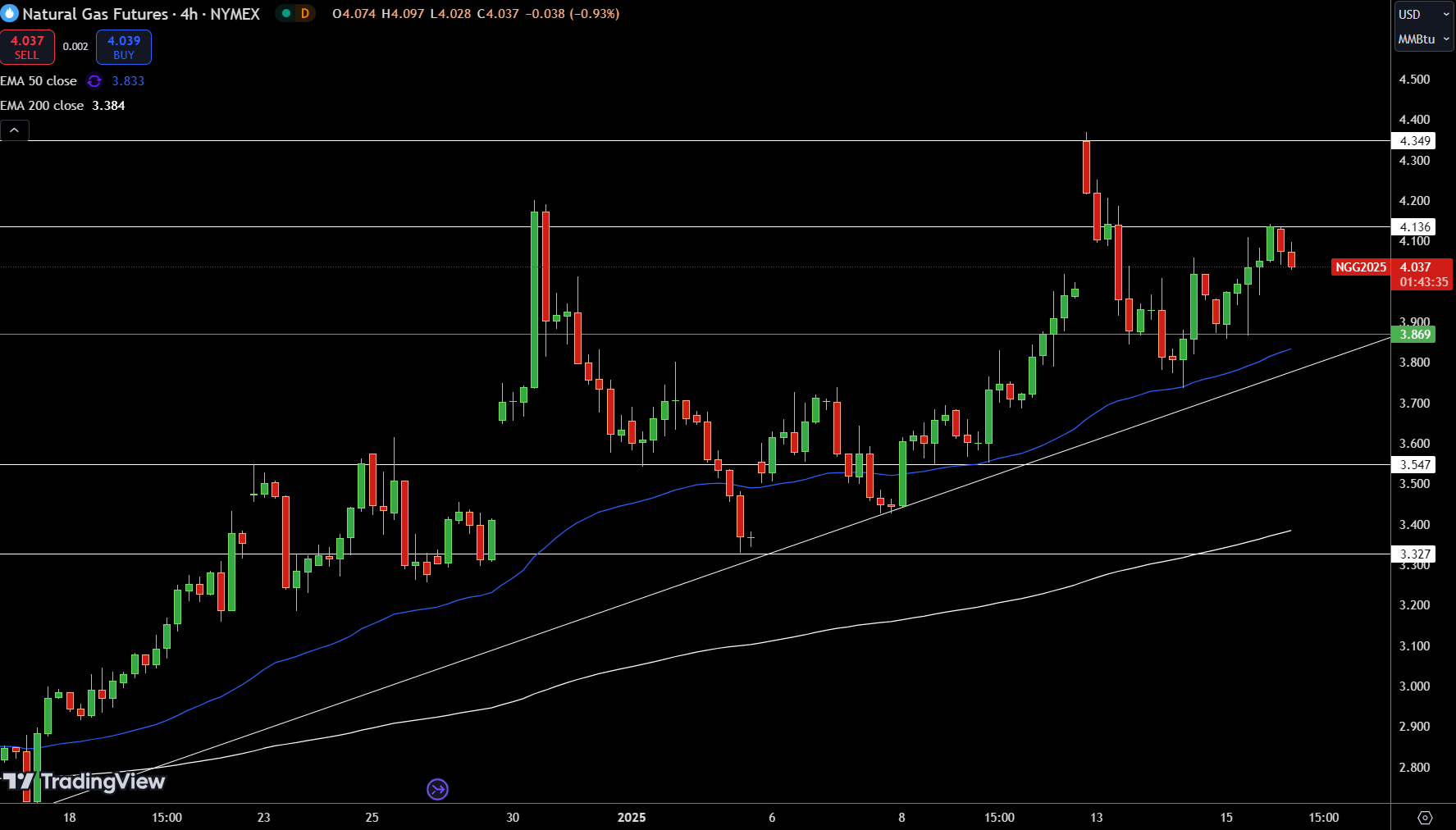 Natural Gas (NG) Price Chart