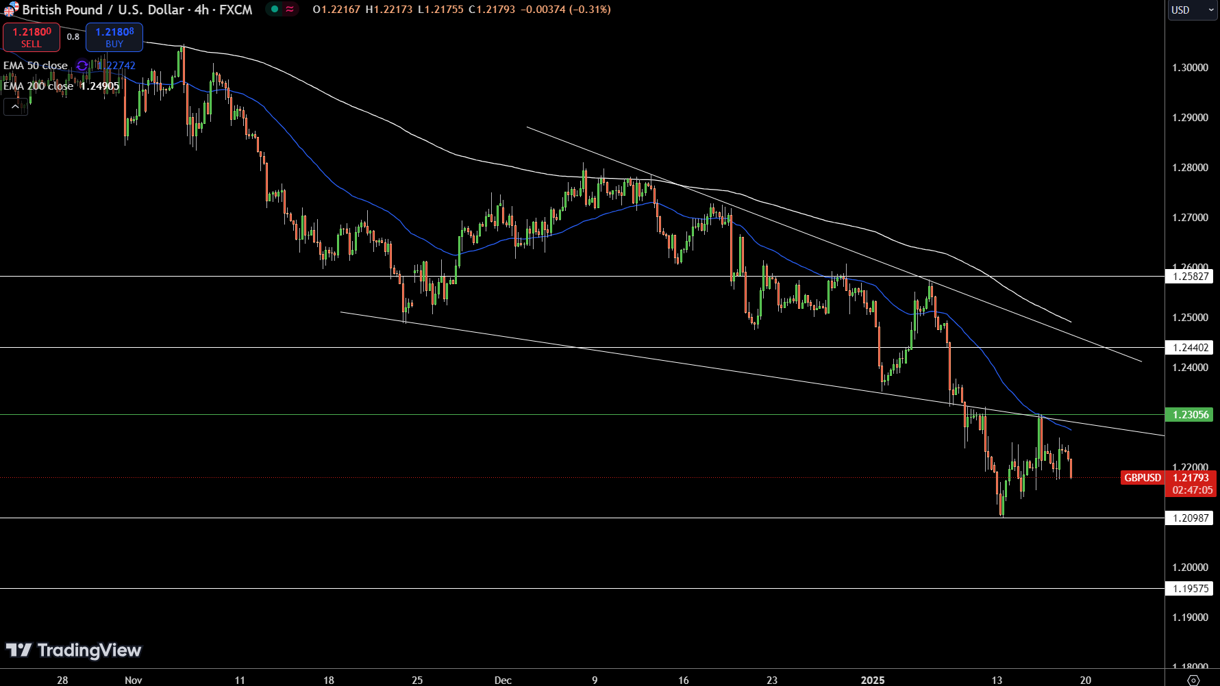 GBP/USD Price Chart - Source: Tradingview