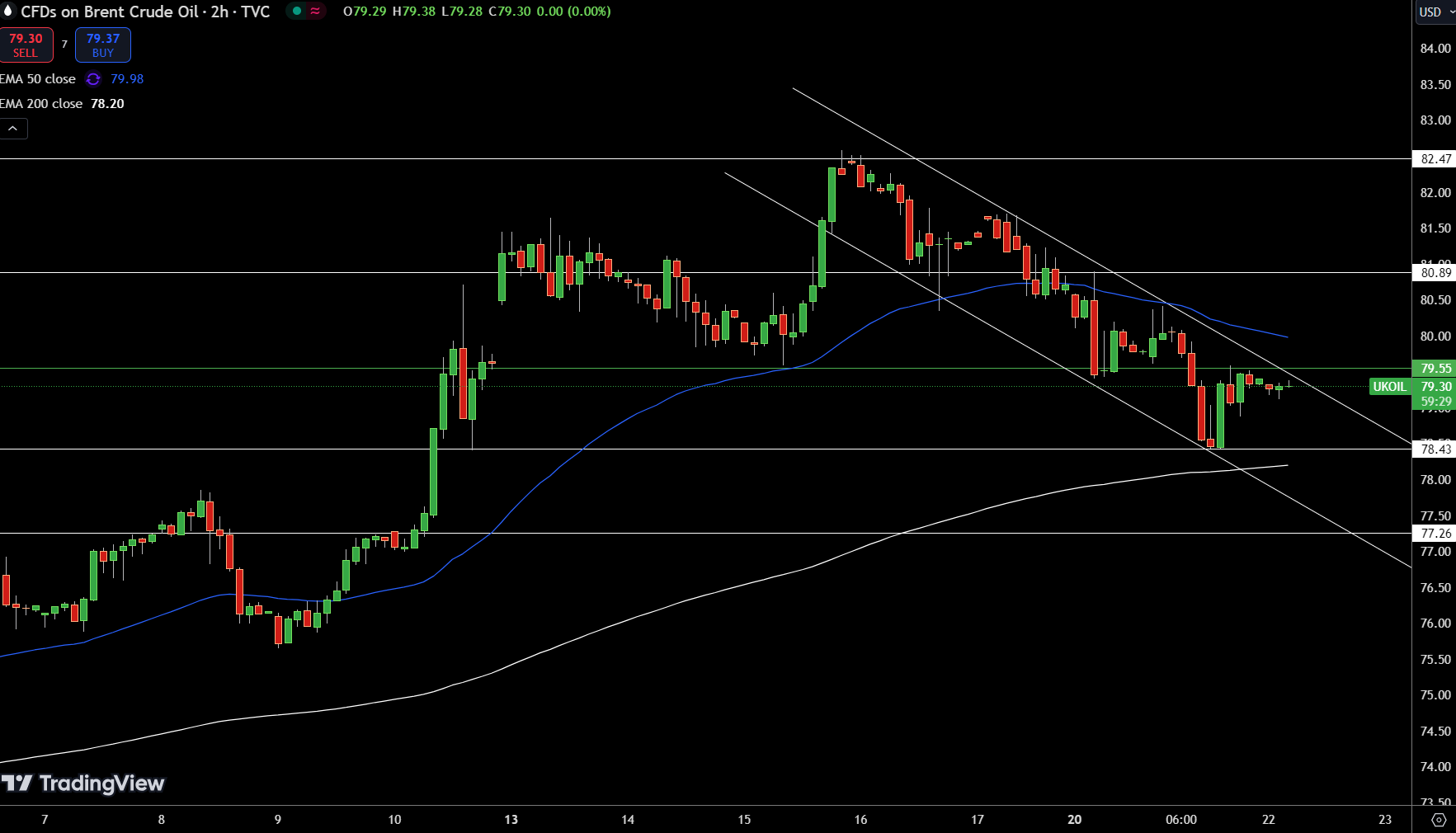 Brent Price Chart