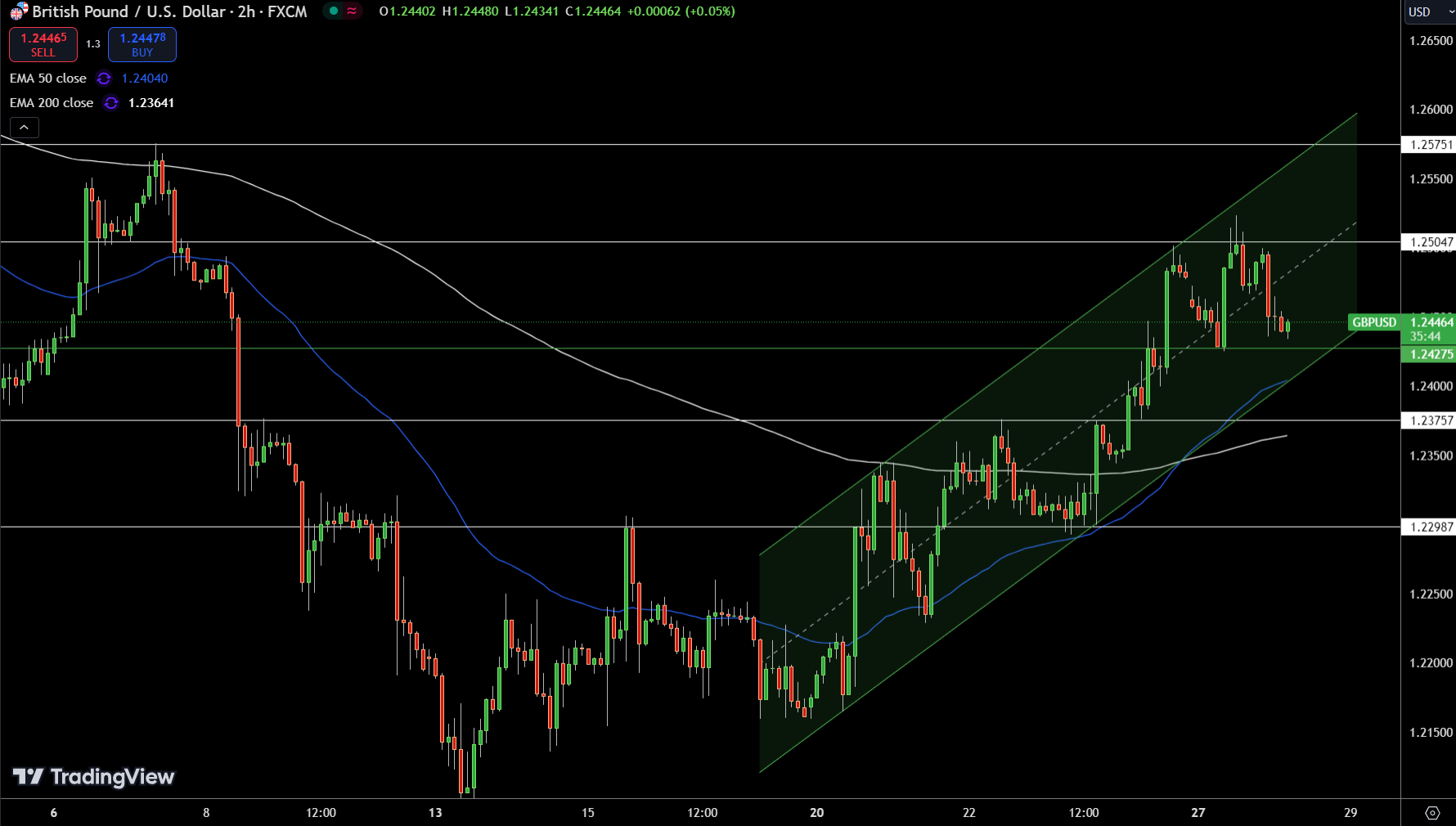 GBP/USD Price Chart - Source: Tradingview