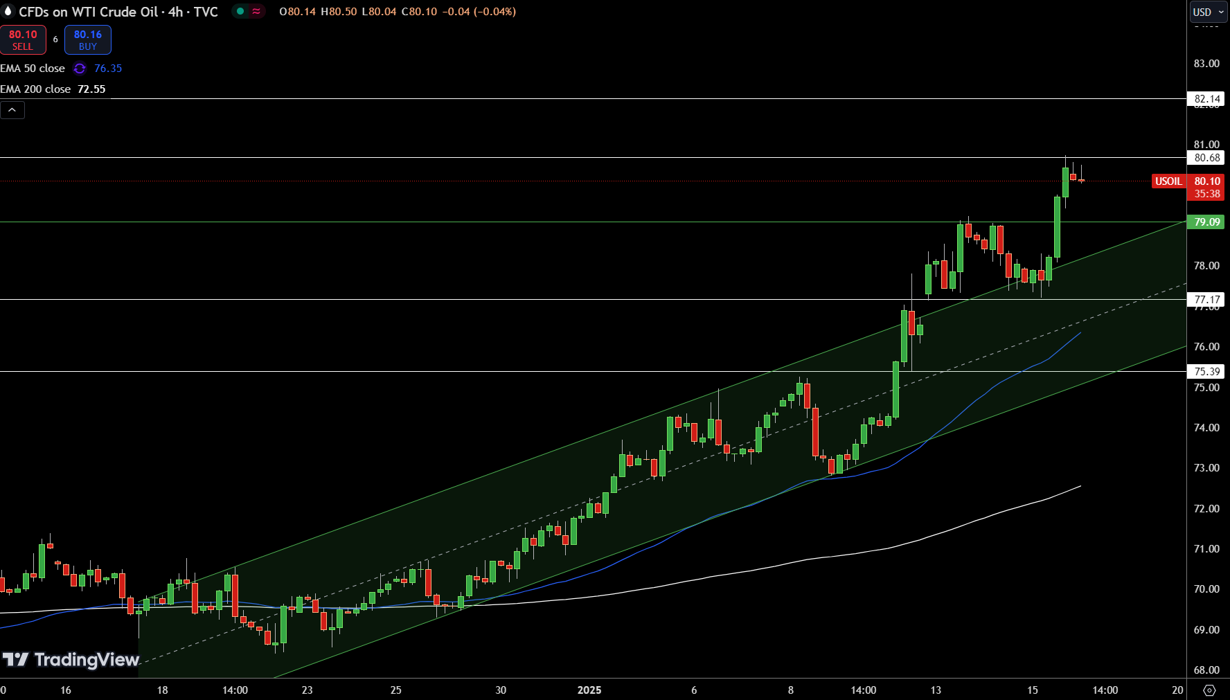 WTI Price Chart