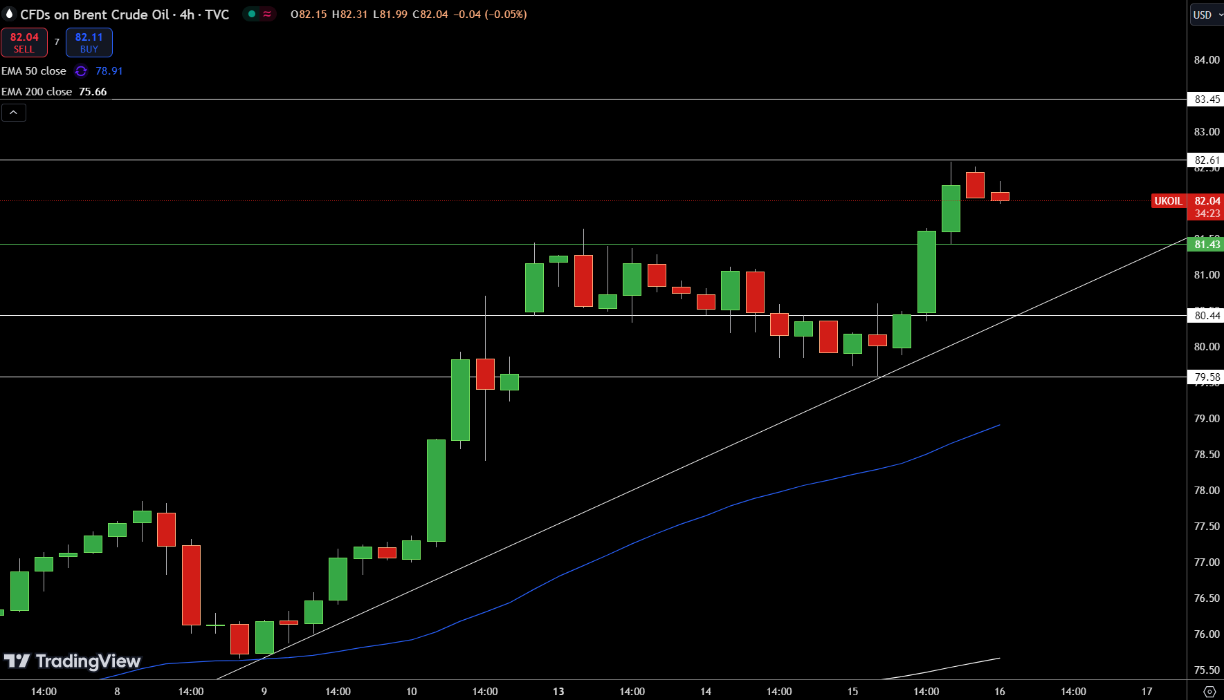 Brent Price Chart