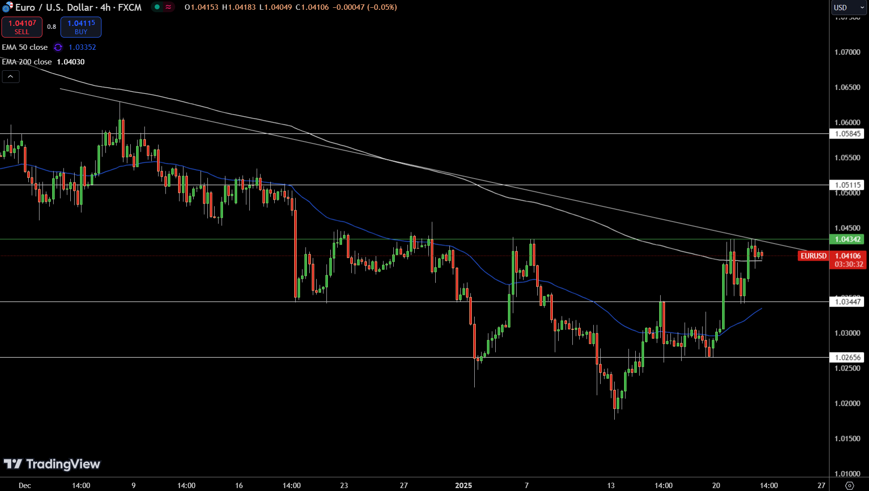 EUR/USD Price Chart - Source: Tradingview