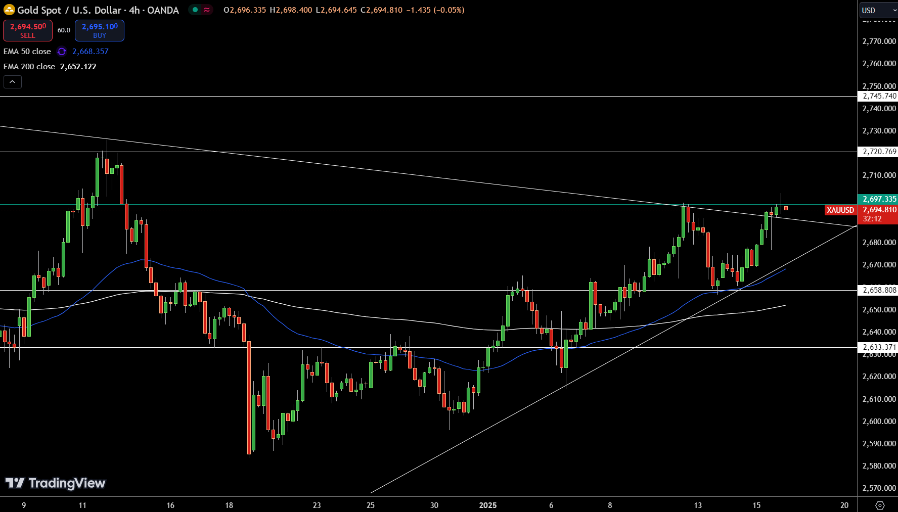 Gold – Chart