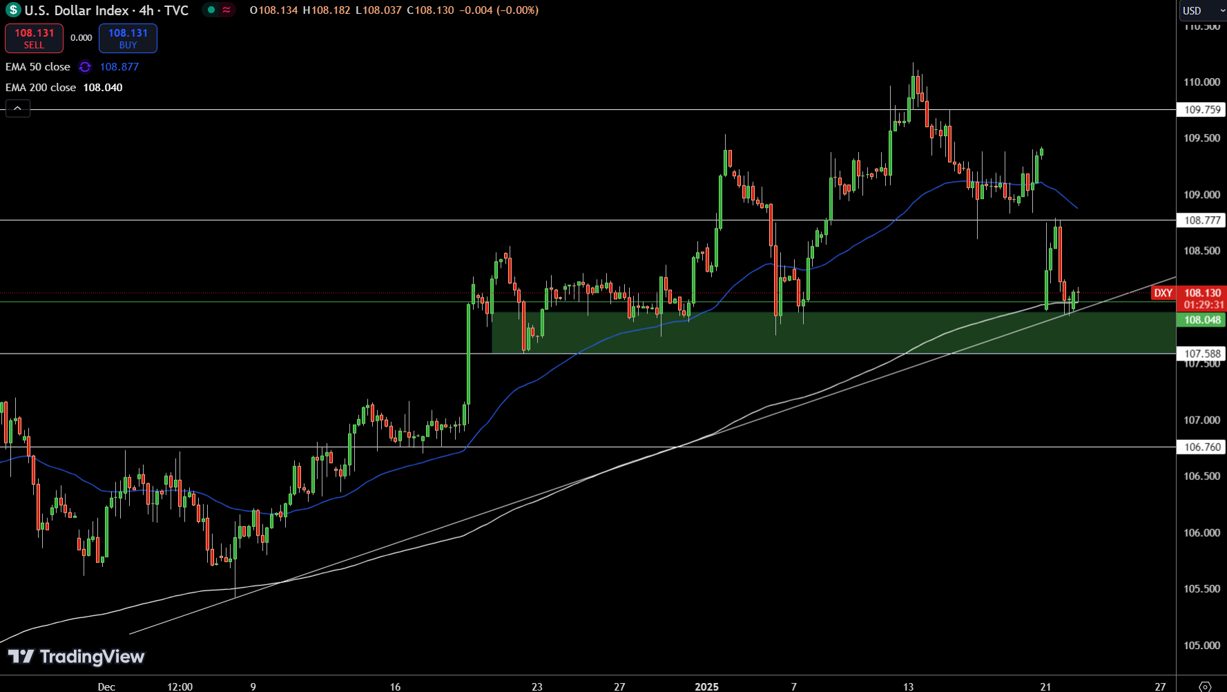 Dollar Index Price Chart - Source: Tradingview