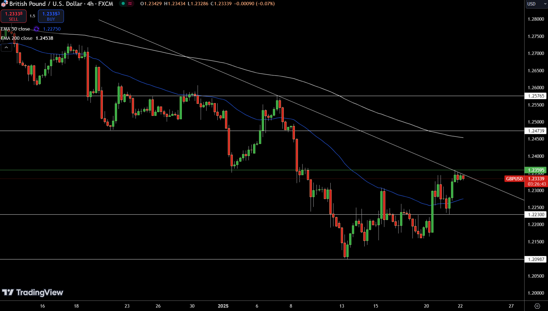 GBP/USD Price Chart - Source: Tradingview