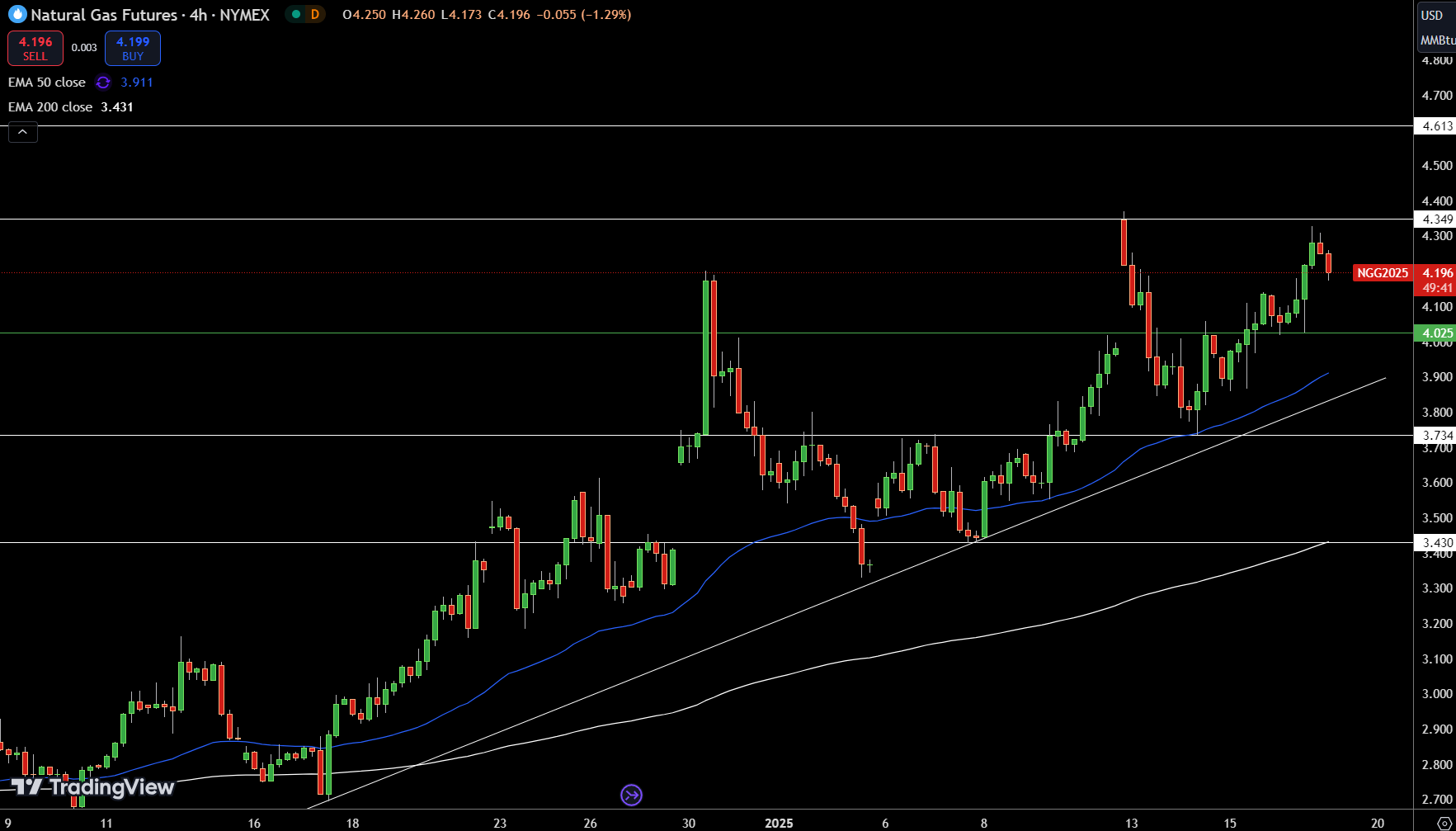 Natural Gas (NG) Price Chart