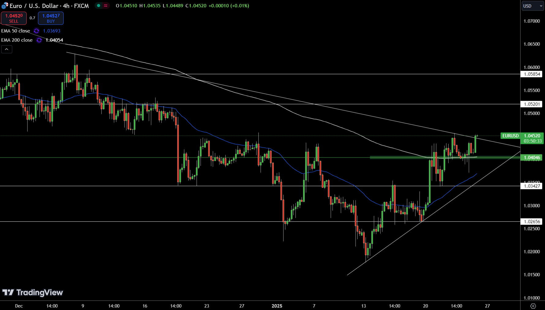 EUR/USD Price Chart - Source: Tradingview