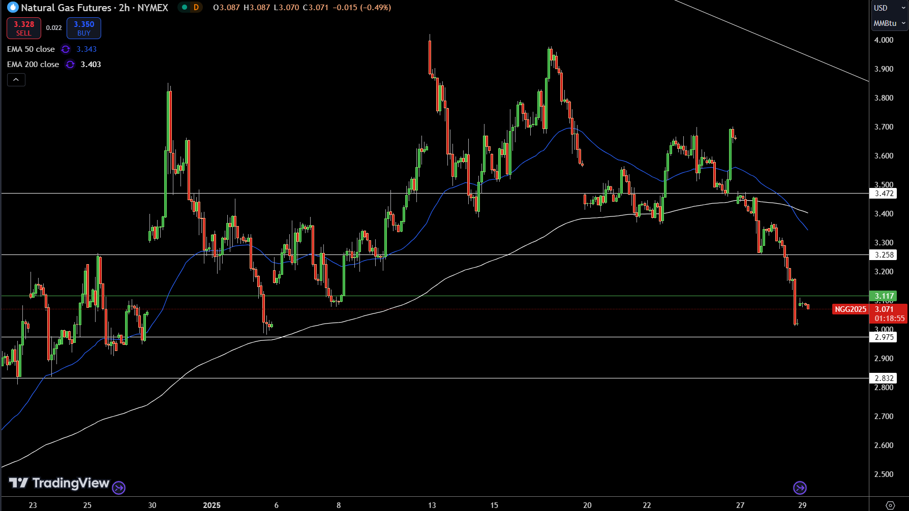 Natural Gas (NG) Price Chart