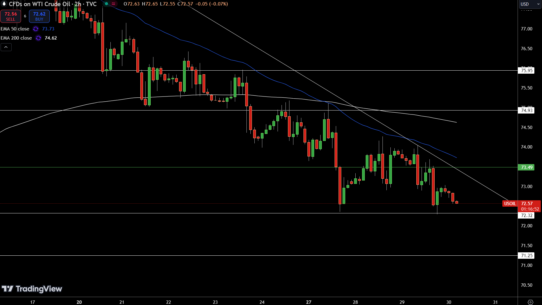 WTI Price Chart