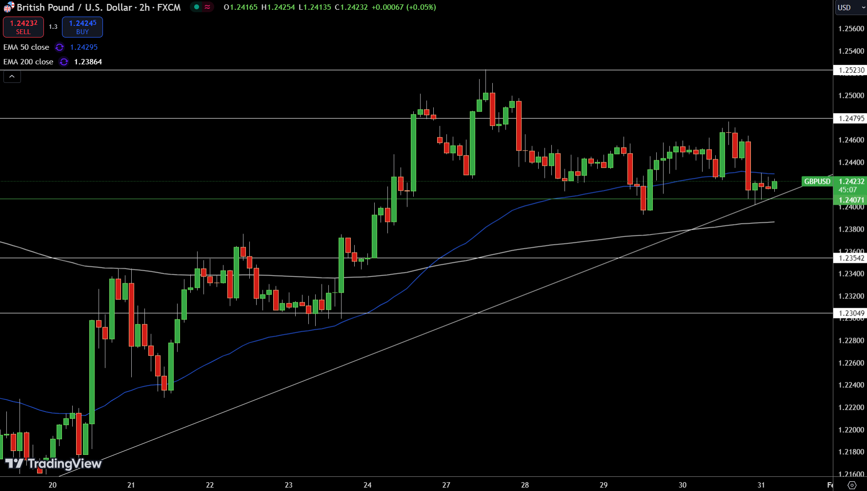 Gráfico de Precios del GBP/USD - Fuente: Tradingview