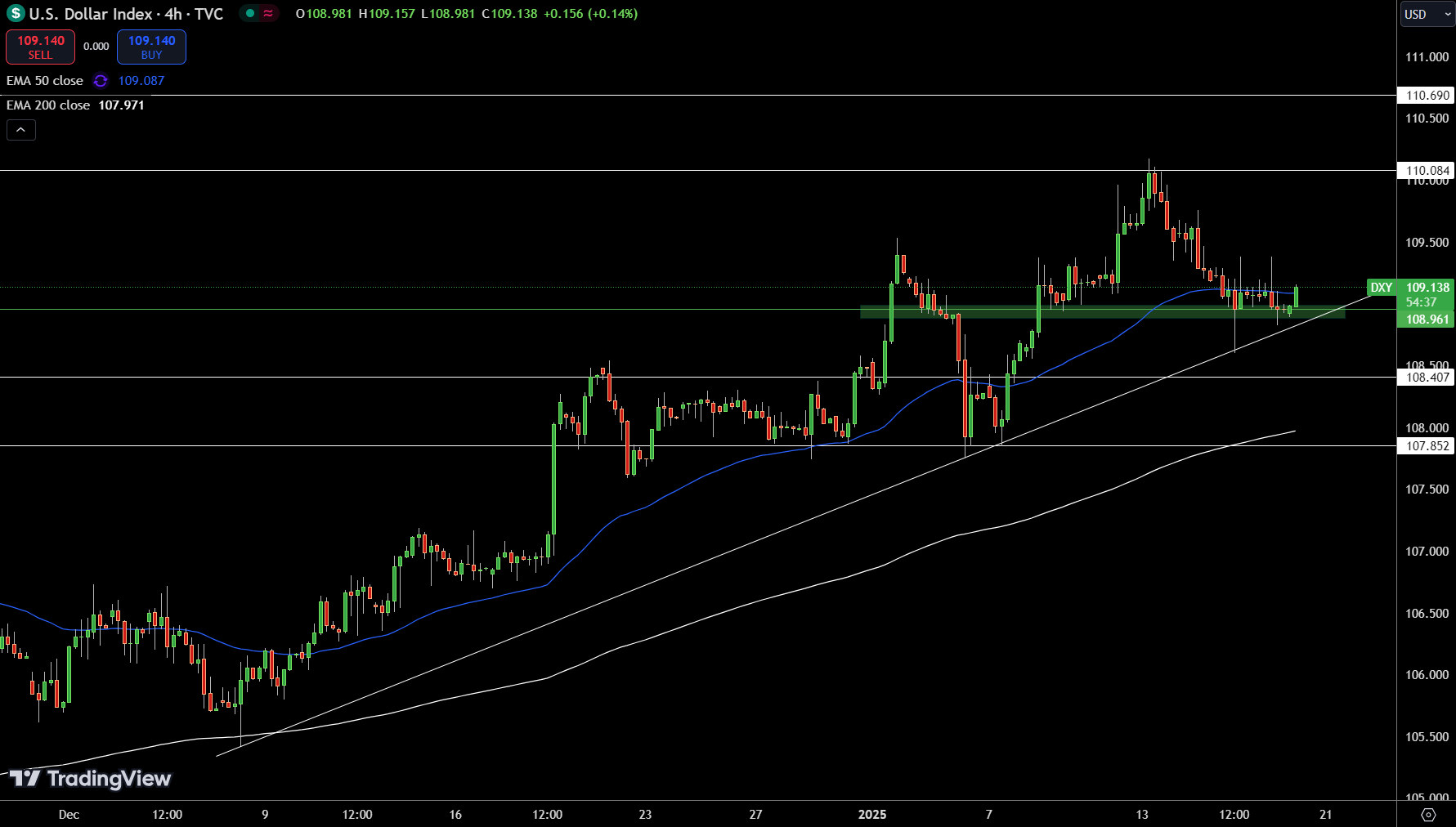 Dollar Index Price Chart - Source: Tradingview