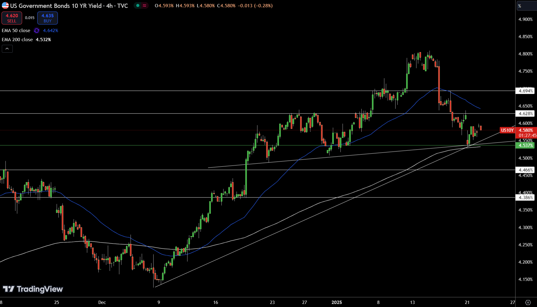 US 10-year Bond Yields - Chart