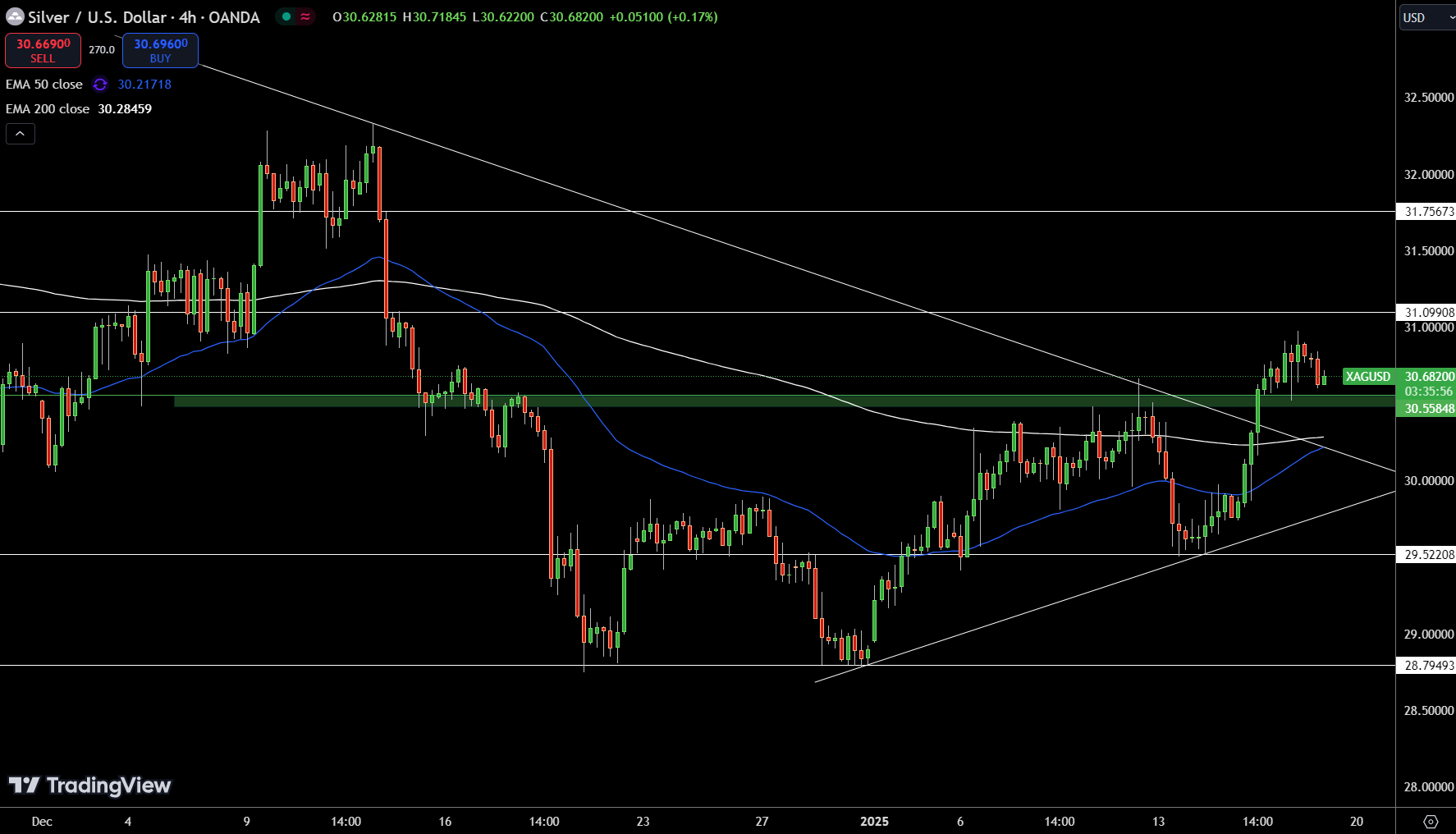 Silver – Chart