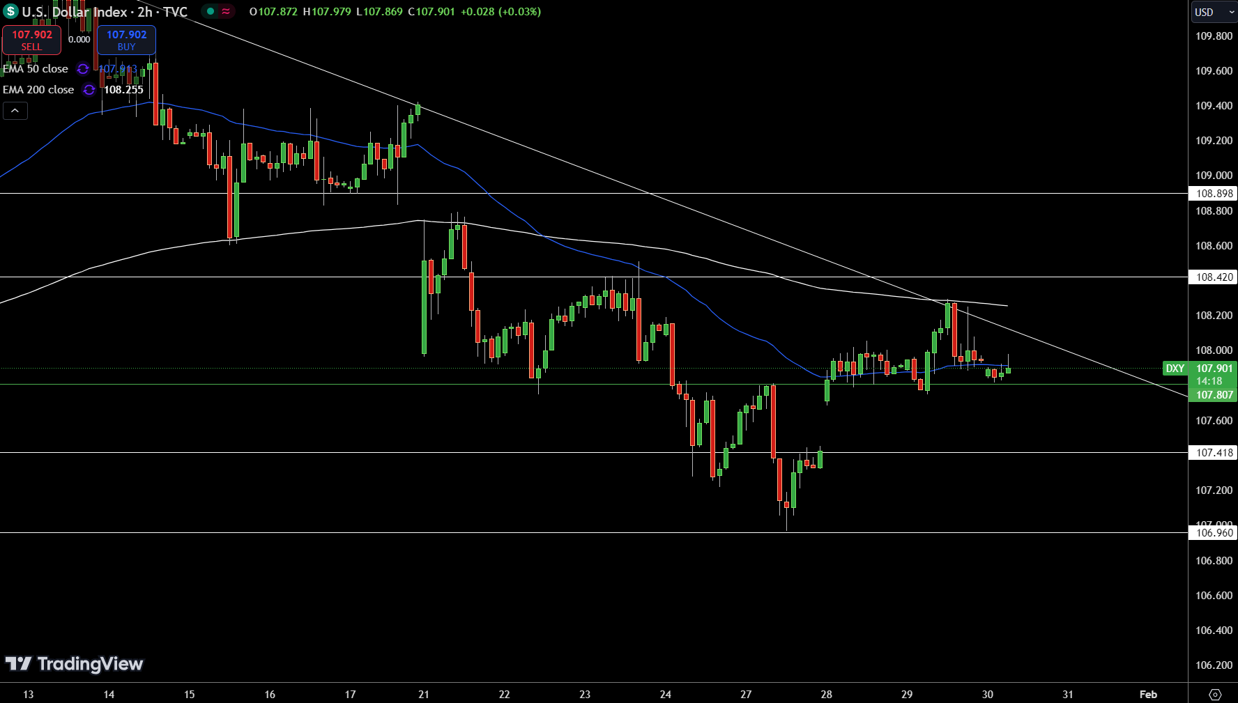 Dollar Index Price Chart - Source: Tradingview