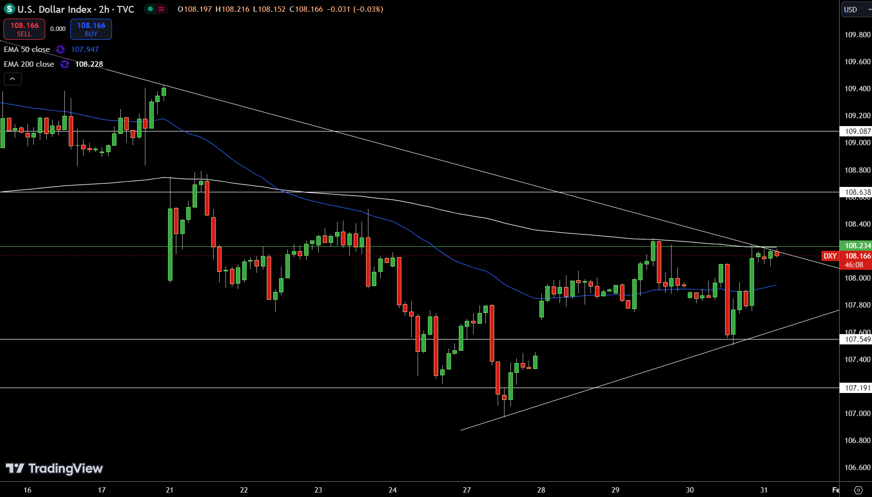 Gráfico de Precios del Índice del Dólar - Fuente: Tradingview