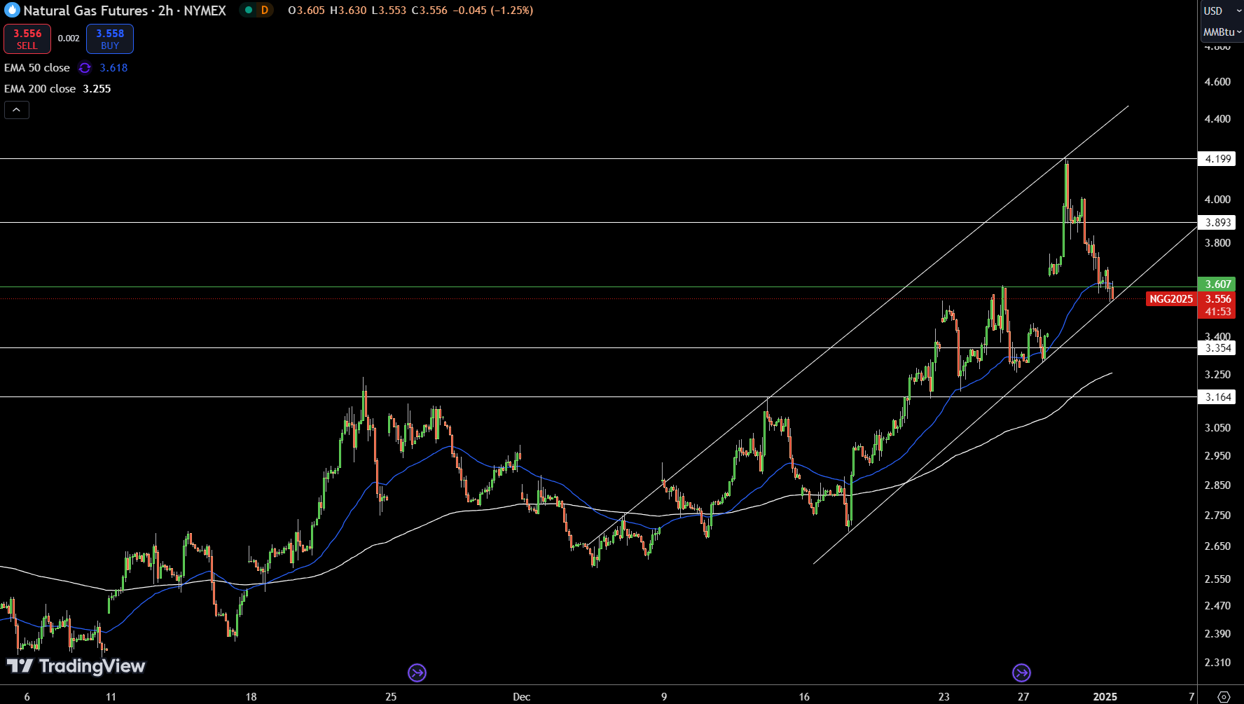 Natural Gas (NG) Price Chart