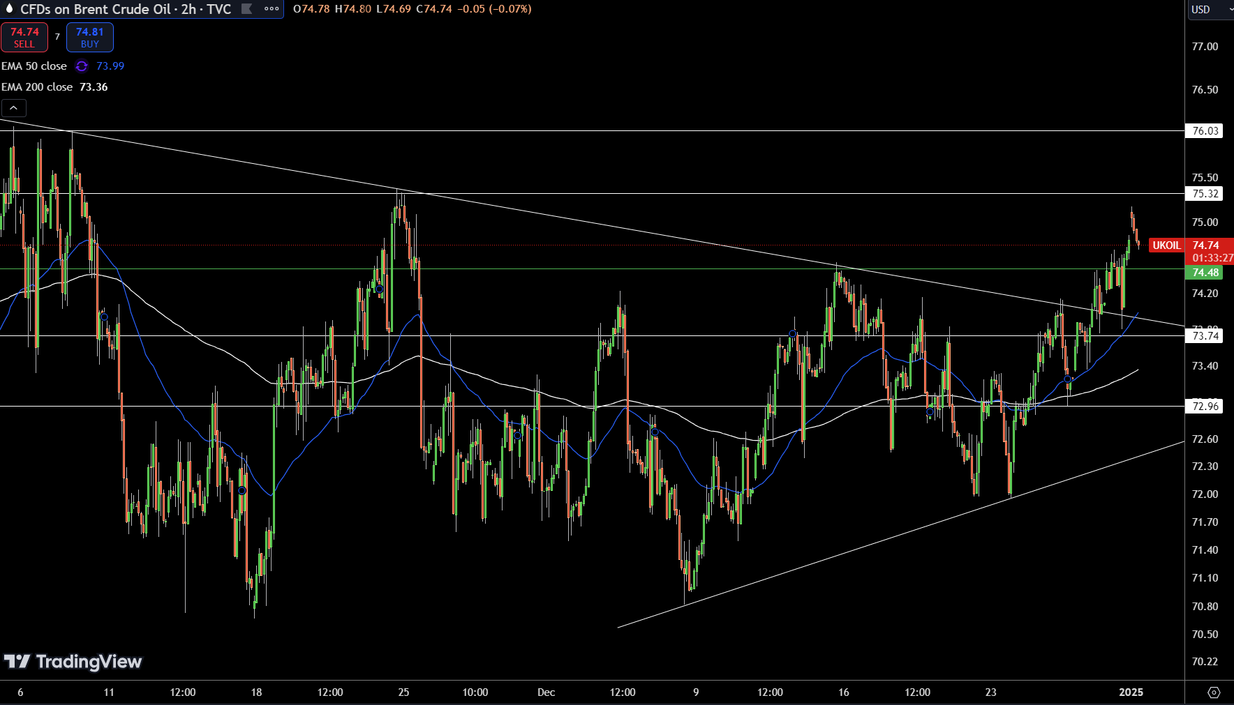 Brent Price Chart