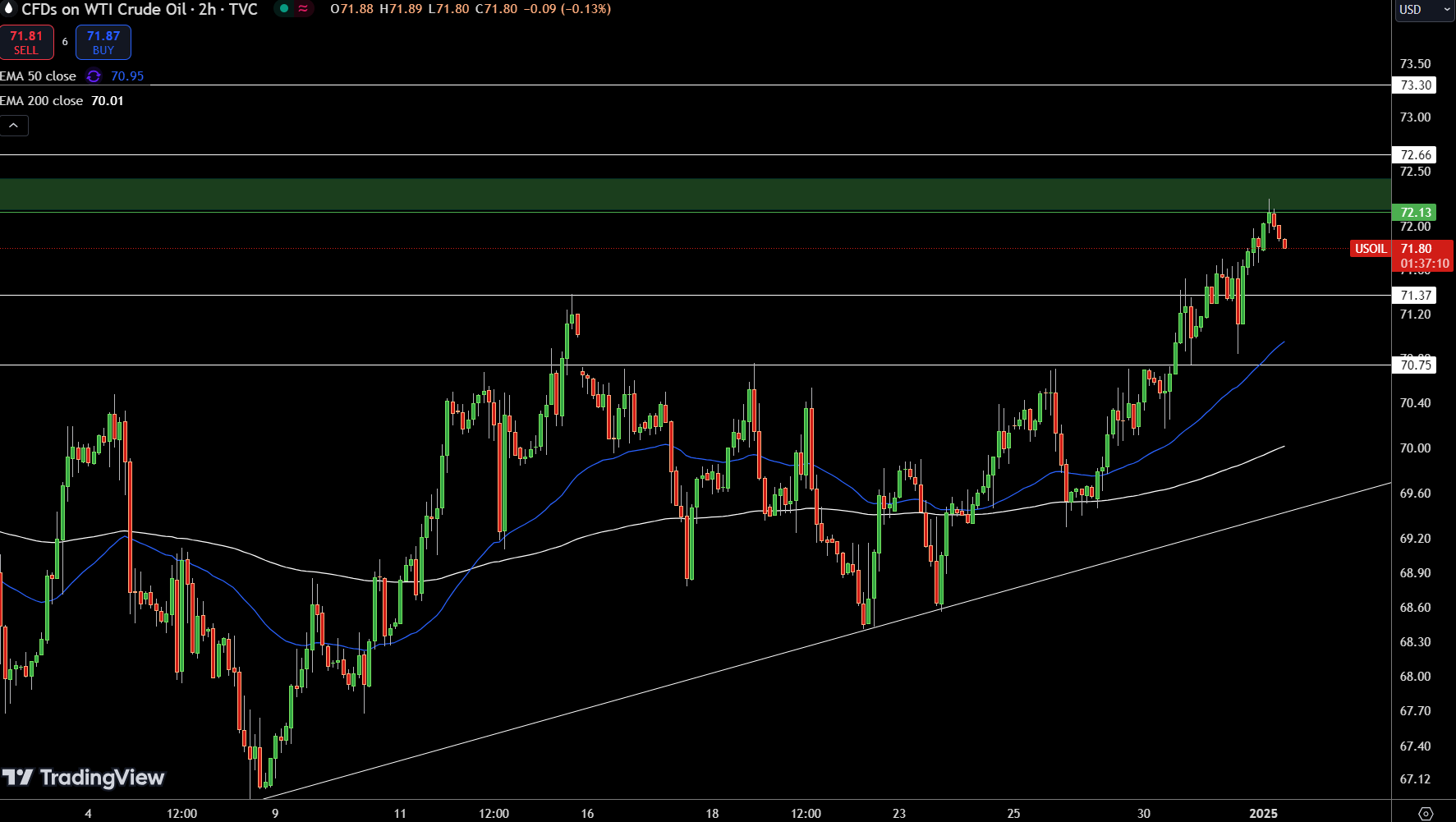 WTI Price Chart