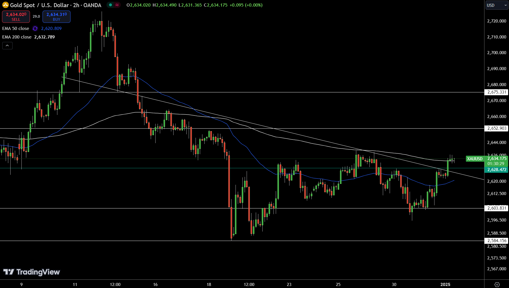 Gold – Chart