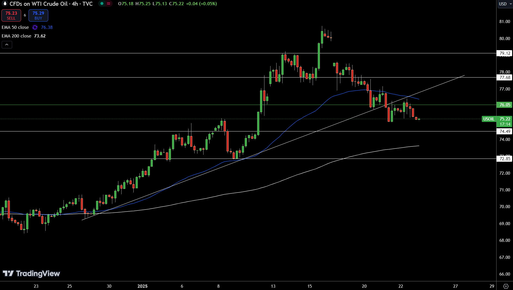 WTI Price Chart