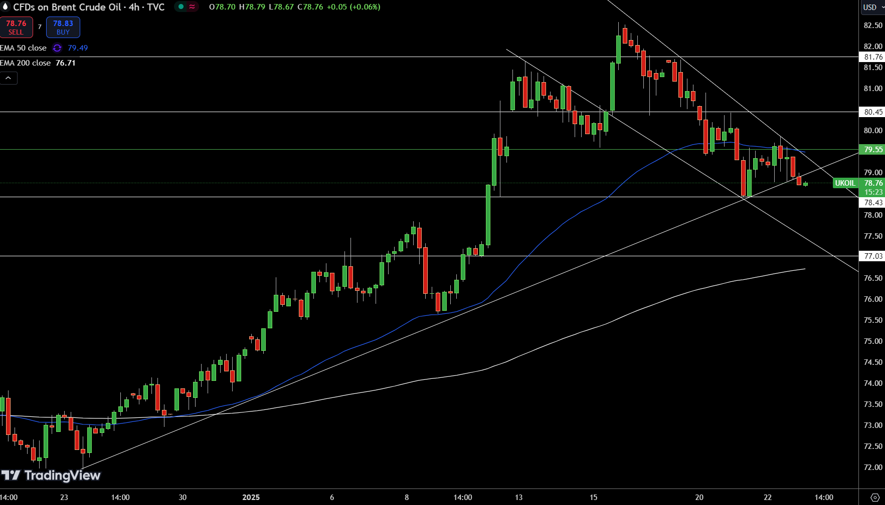 Brent Price Chart