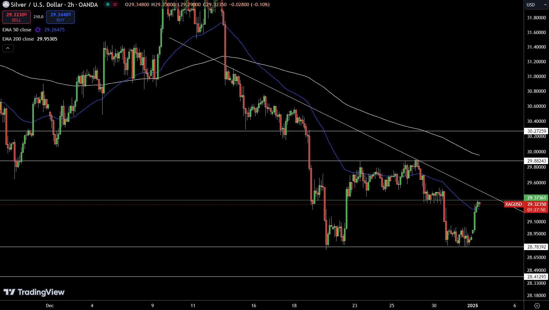 Silver – Chart