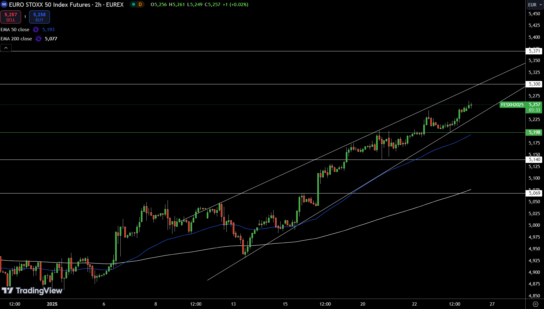 EURO STOXX 50 Price Chart - Source: Tradingview