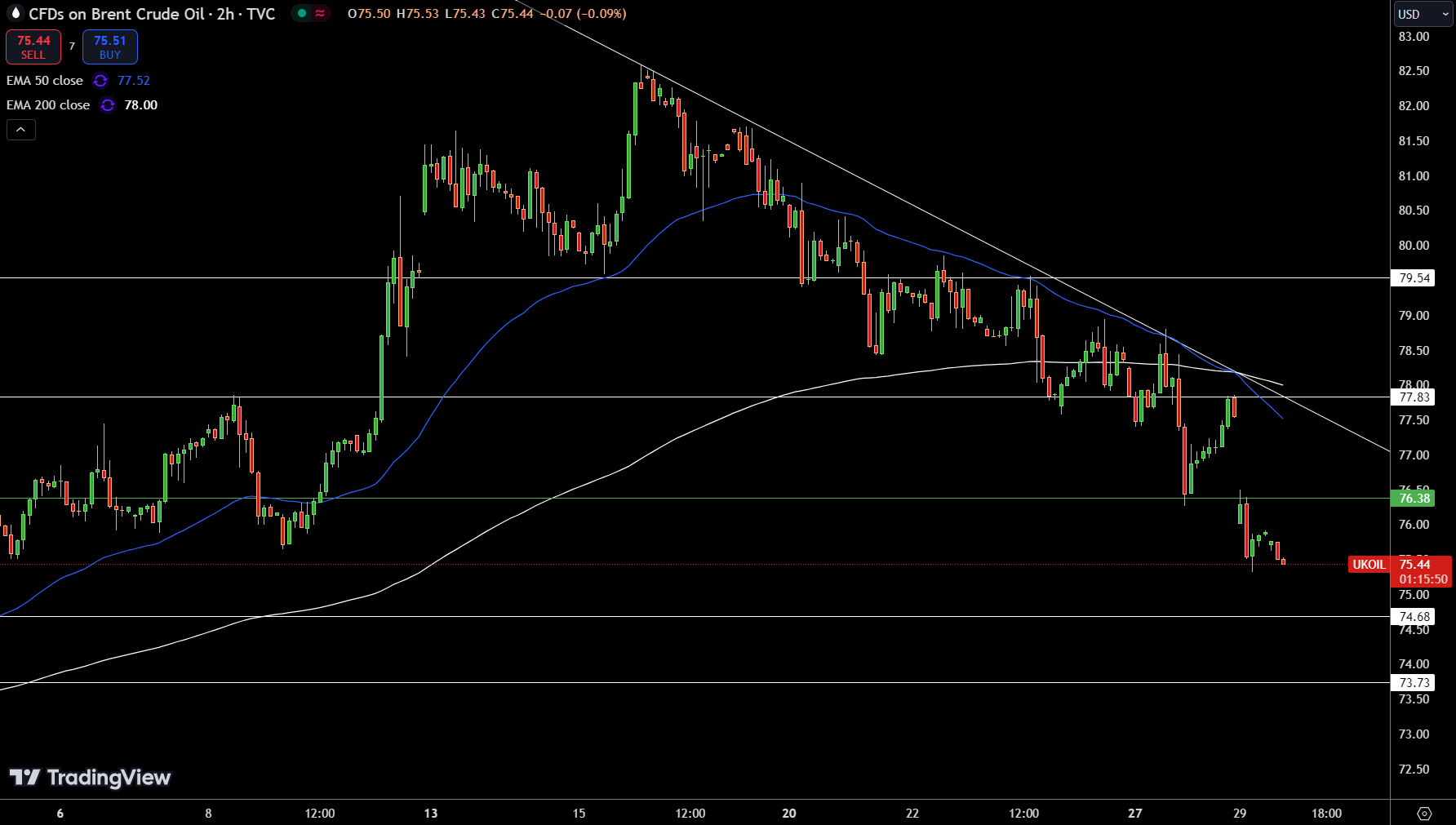 Brent Price Chart