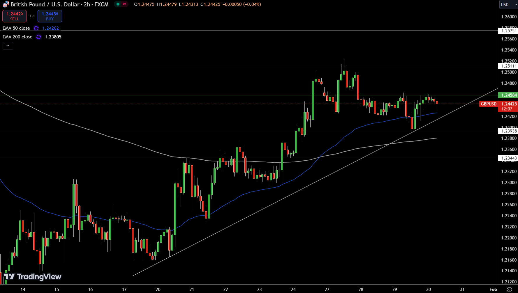 GBP/USD Price Chart - Source: Tradingview