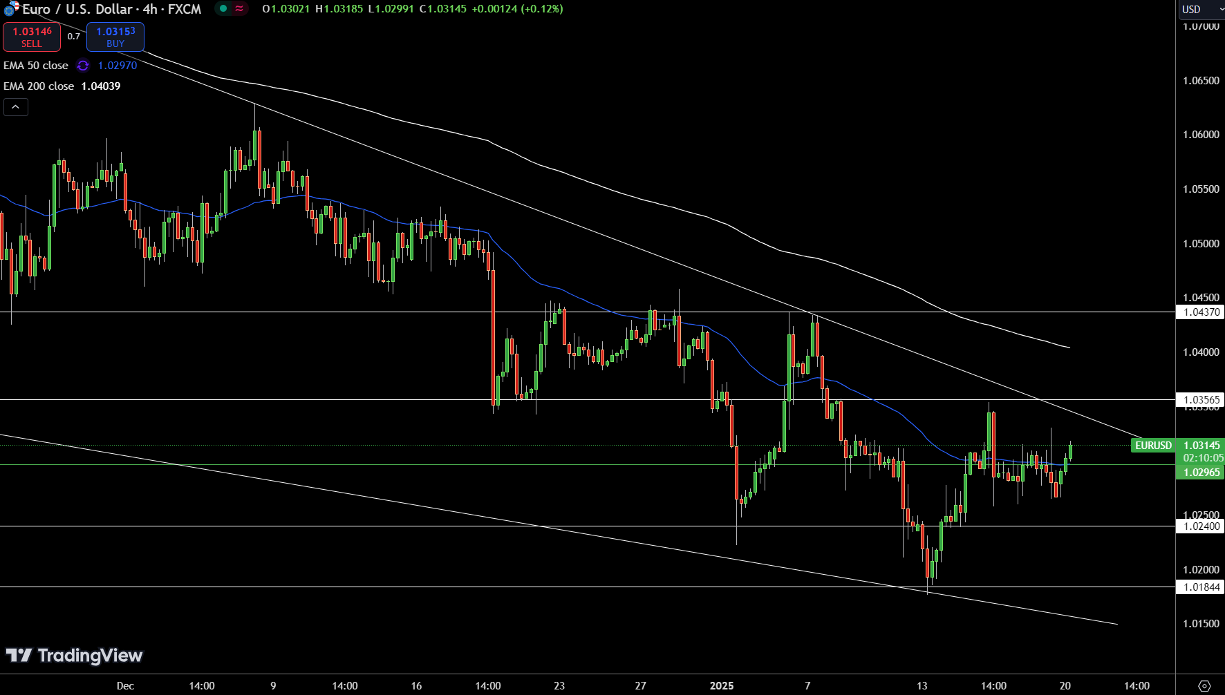 EUR/USD Price Chart - Source: Tradingview