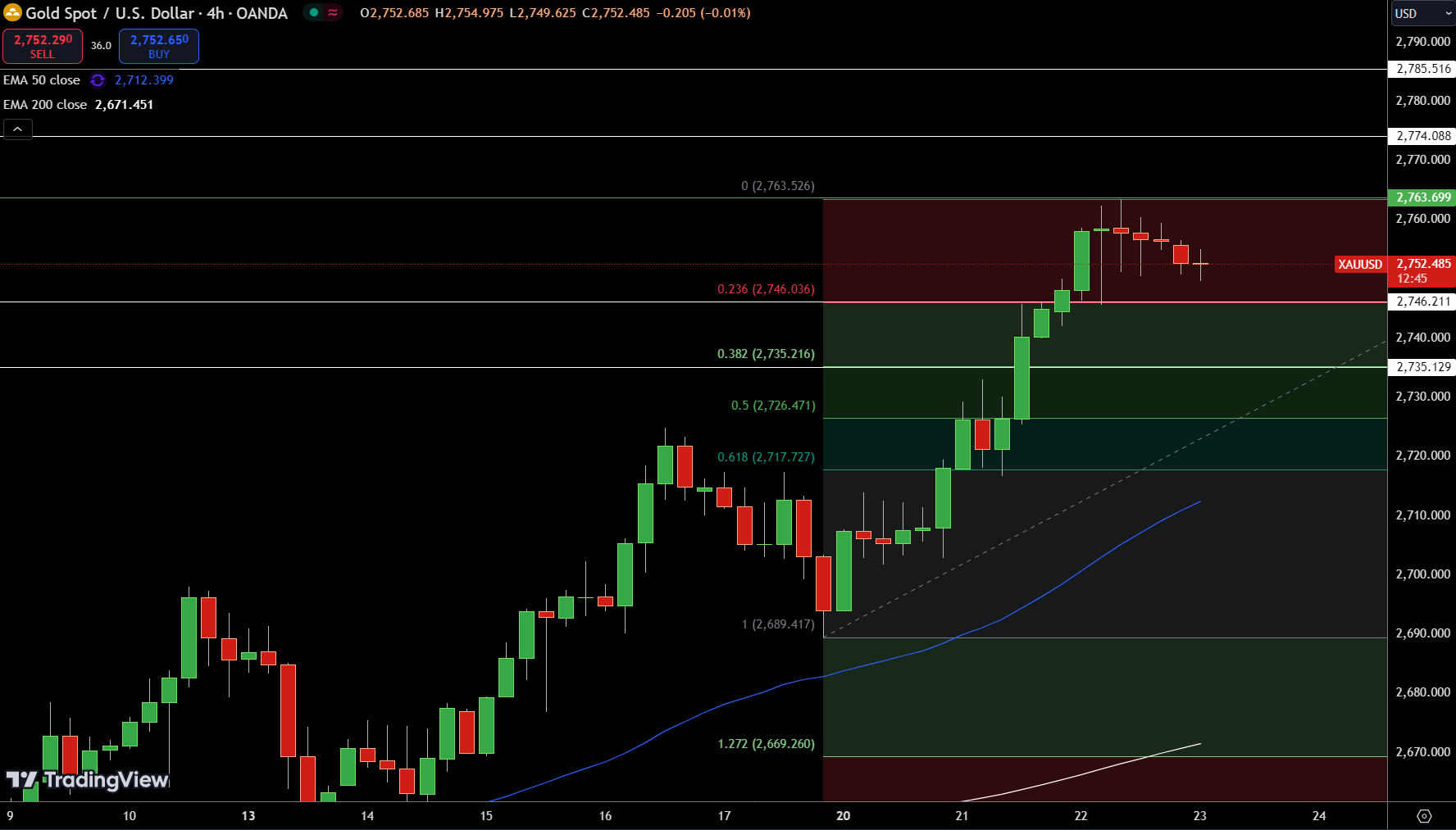 Gold – Chart