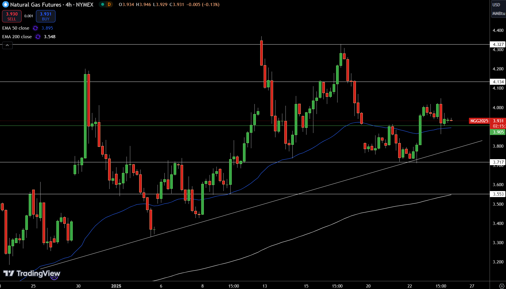 Natural Gas (NG) Price Chart