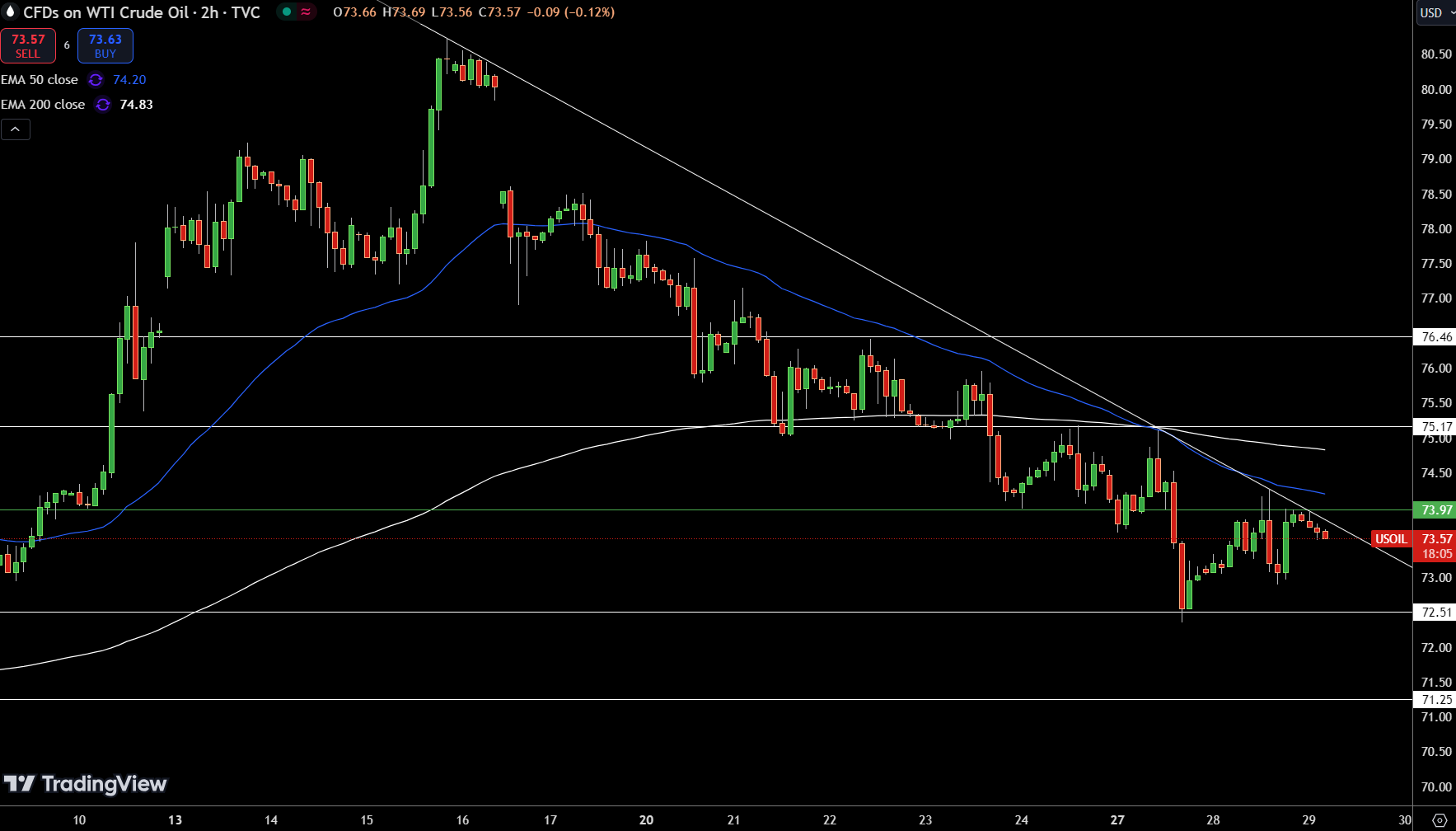 WTI Price Chart