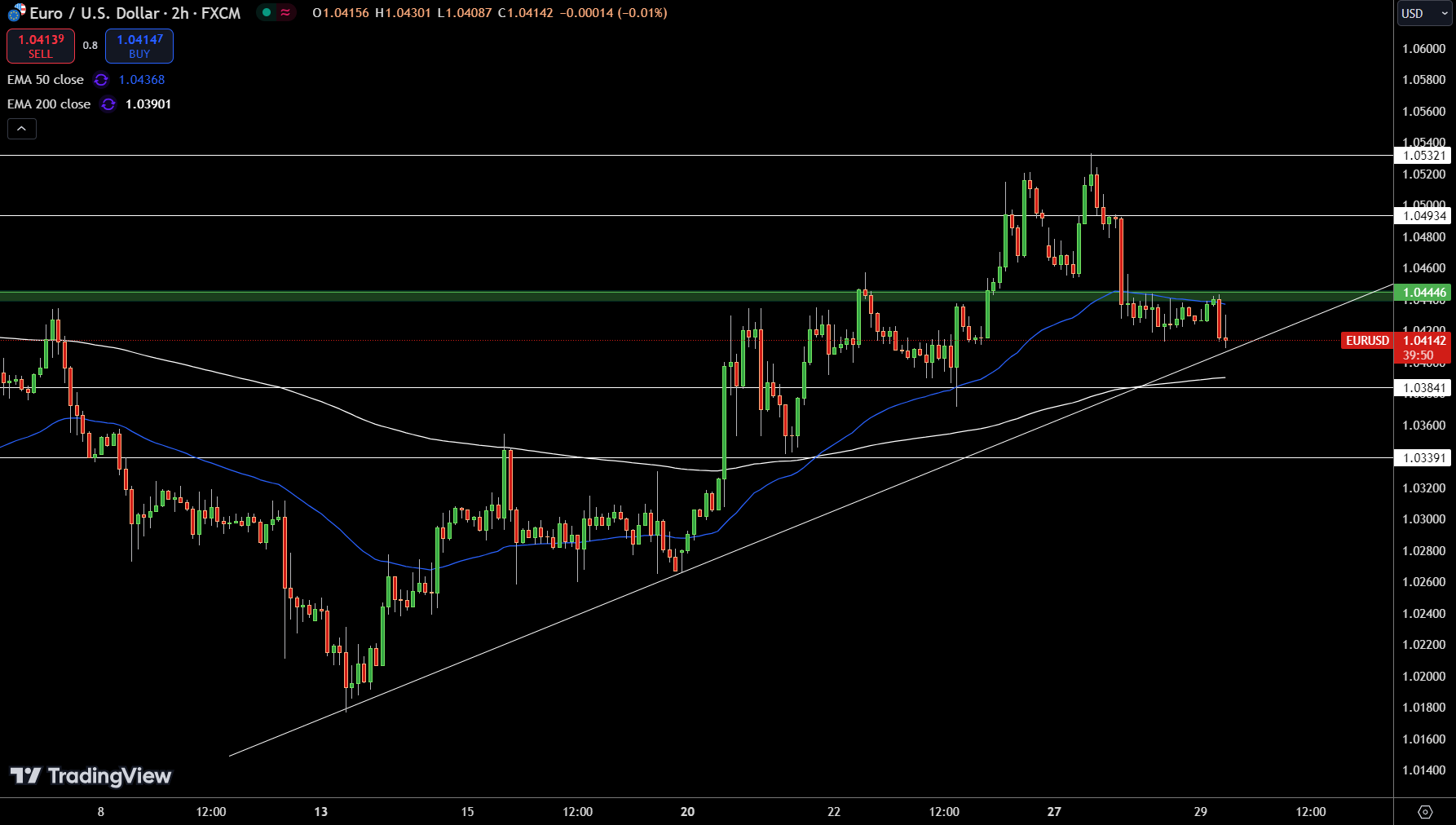 EUR/USD Price Chart - Source: Tradingview