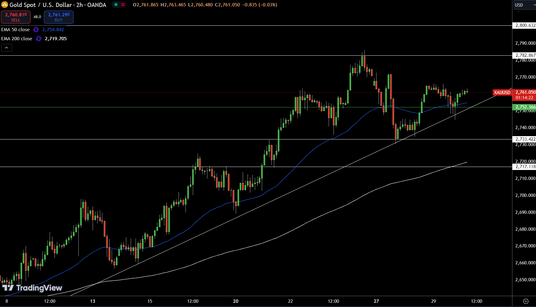 Gold – Chart