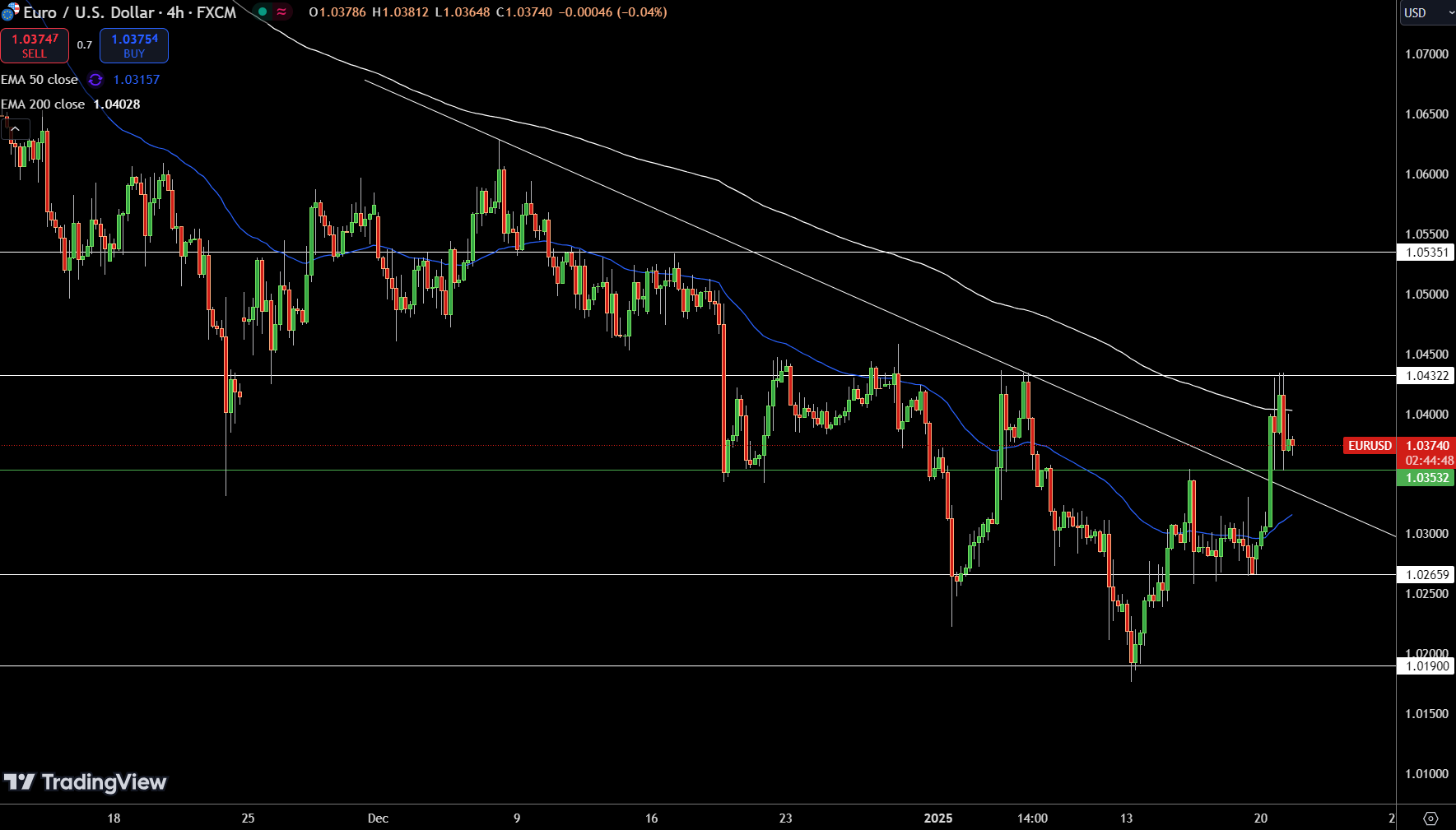 EUR/USD Price Chart - Source: Tradingview