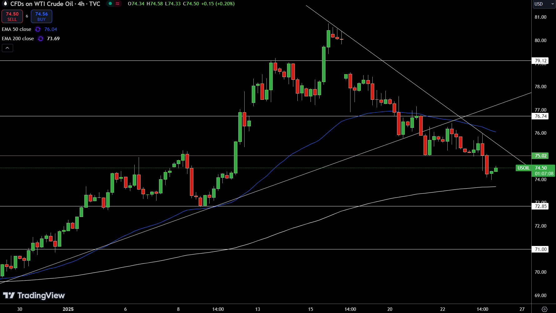 WTI Price Chart