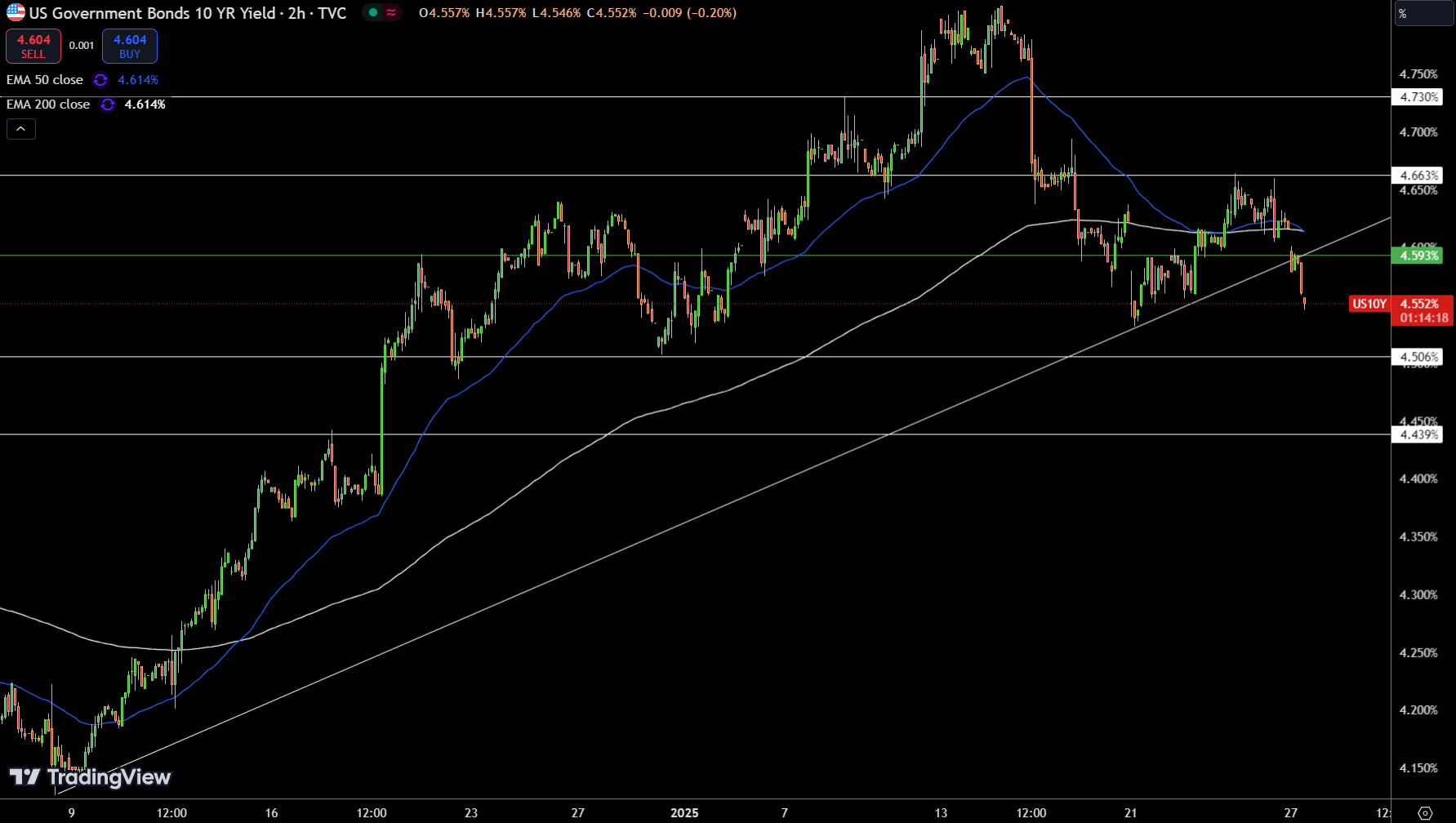 US 10-year Bond Yields - Chart