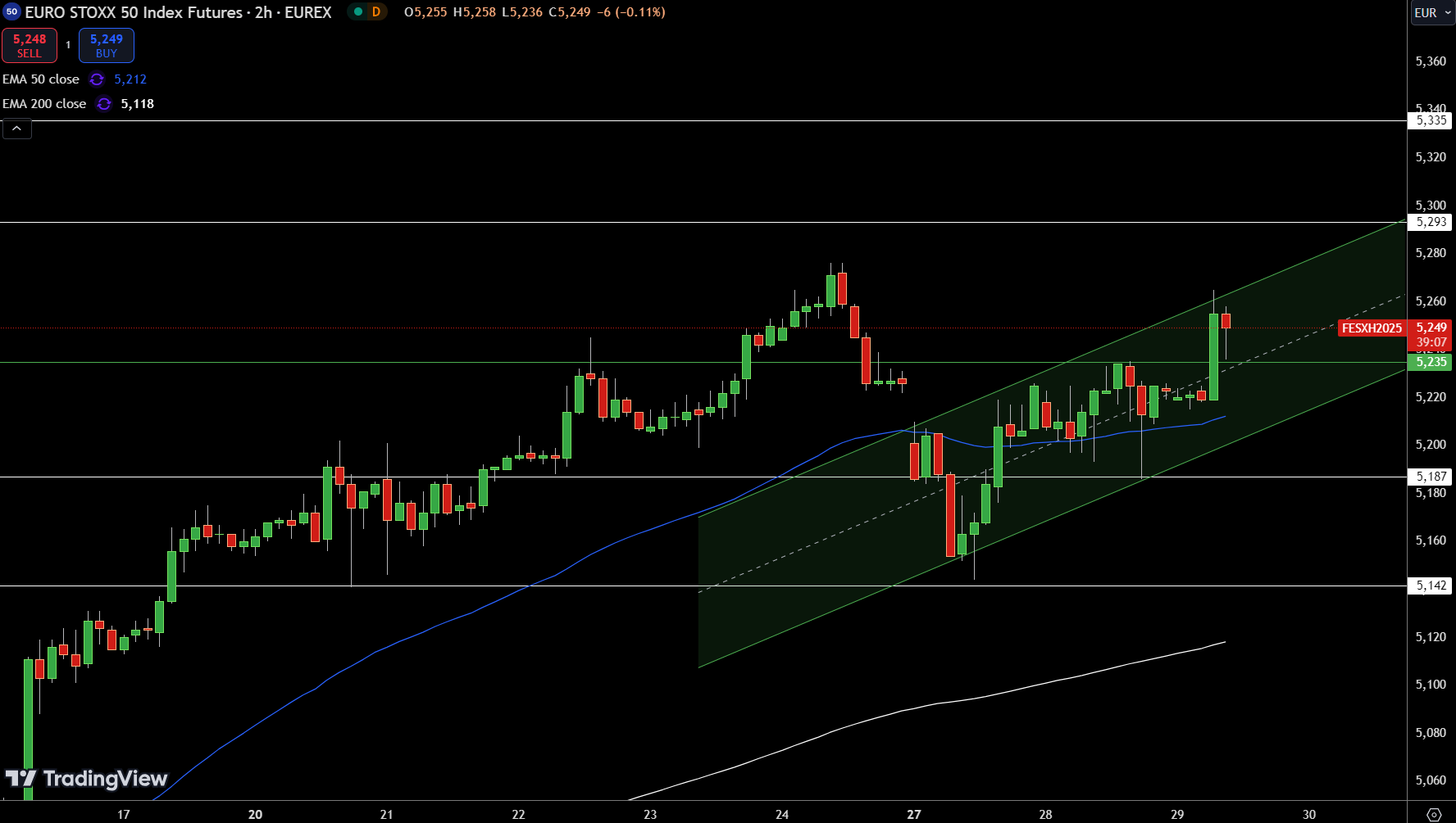 EURO STOXX 50 Price Chart - Source: Tradingview