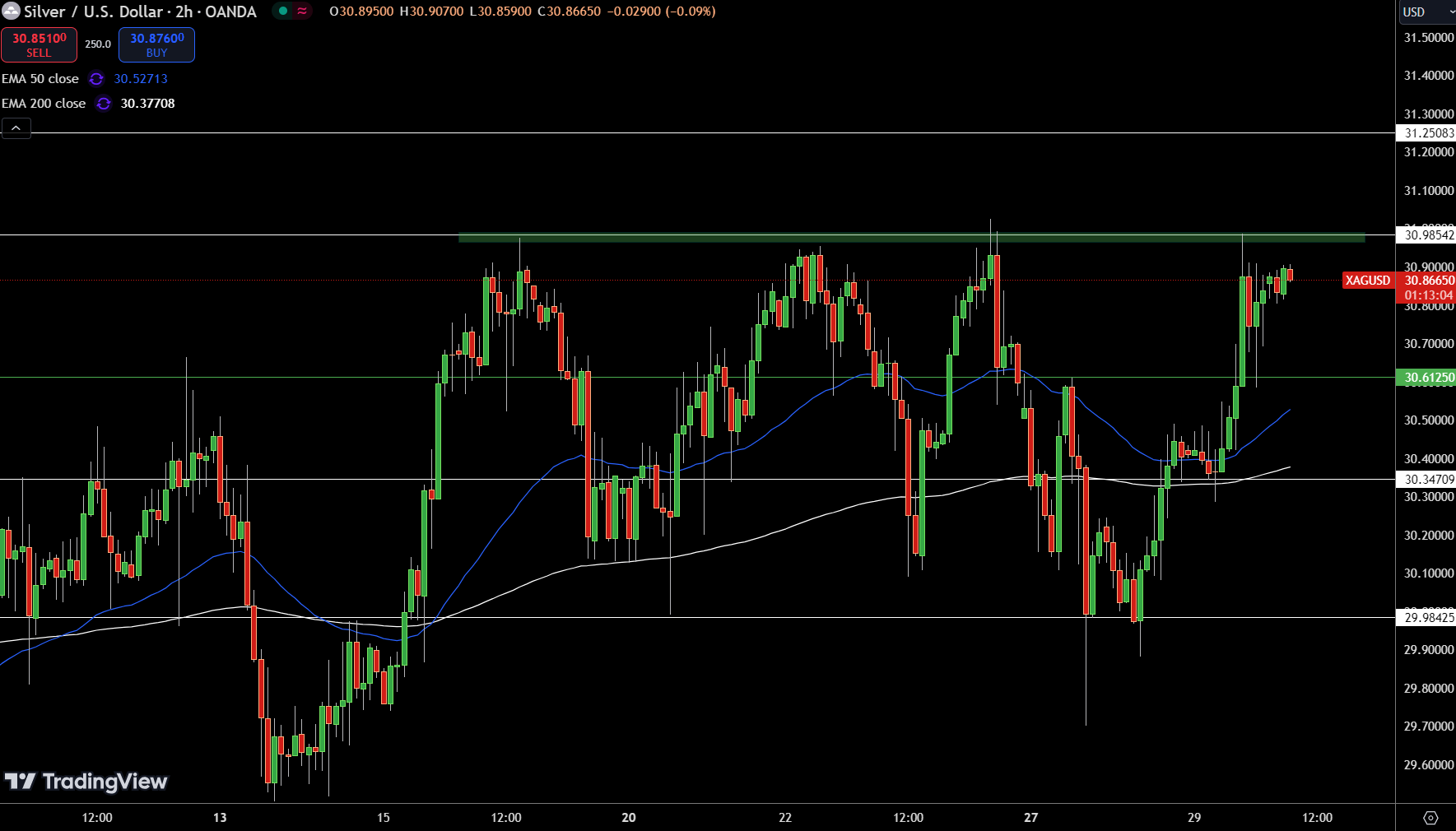 Silver – Chart