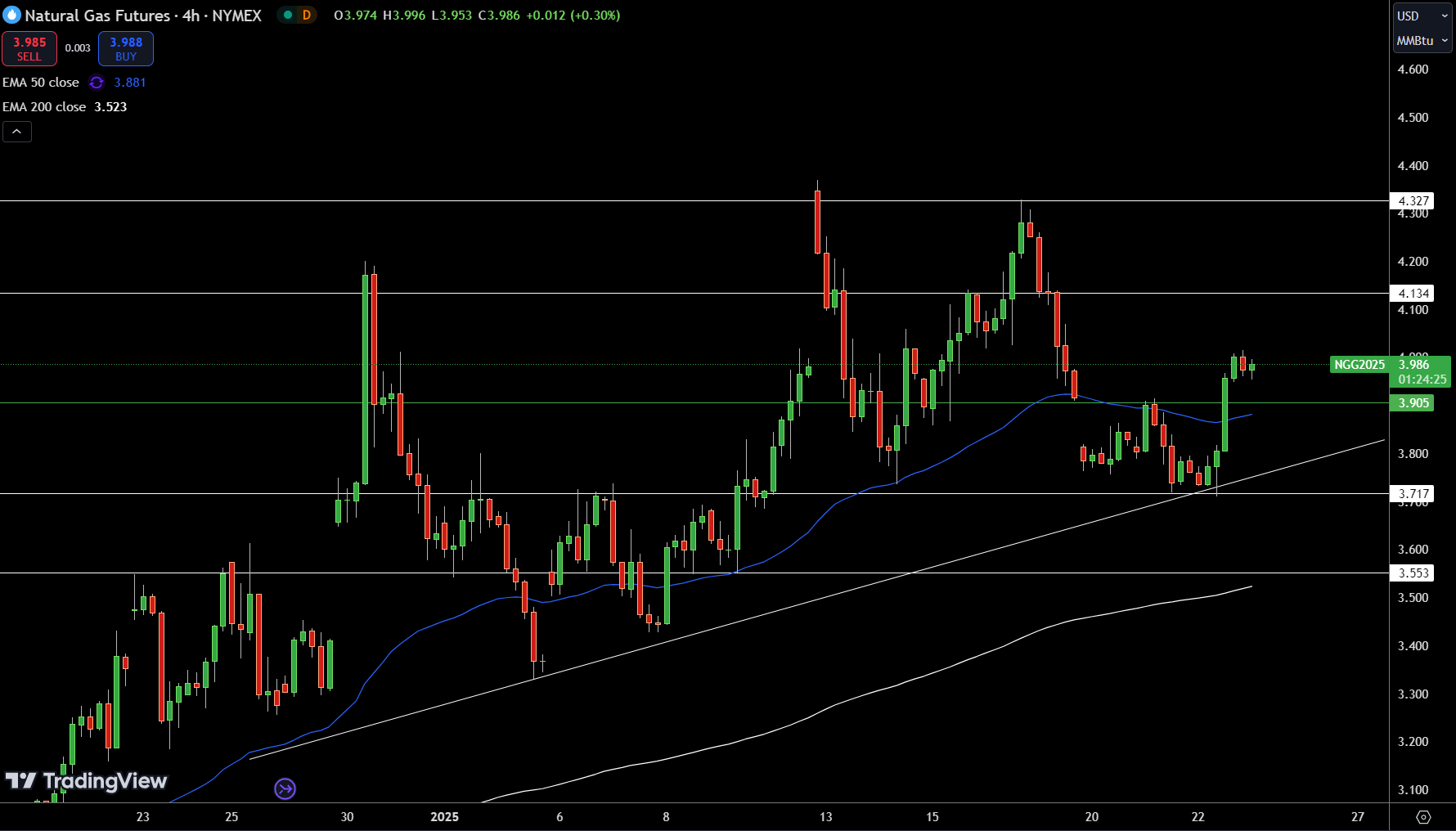 Natural Gas (NG) Price Chart