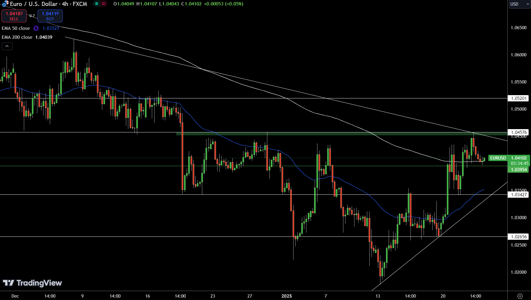 EUR/USD Price Chart - Source: Tradingview