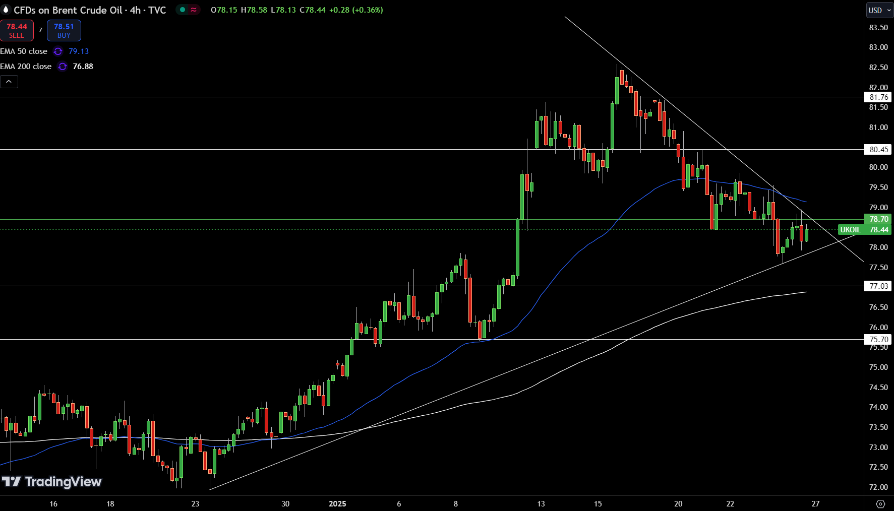 Brent Price Chart