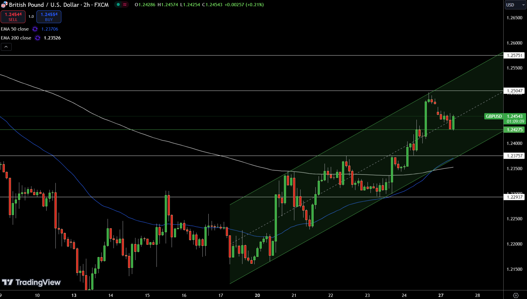 Gráfico de Precios del GBP/USD - Fuente: Tradingview