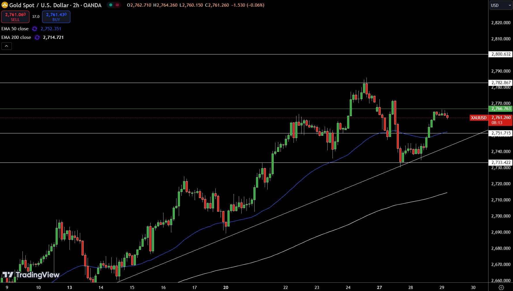 Gold – Chart