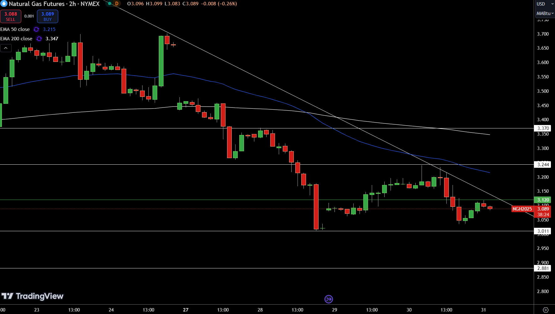 Natural Gas (NG) Price Chart