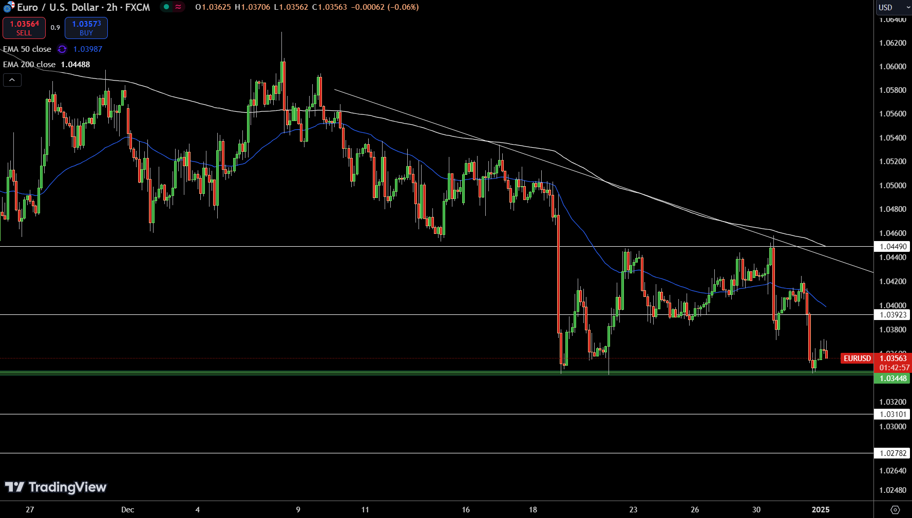 Gráfico del precio de EUR/USD - Fuente: Tradingview