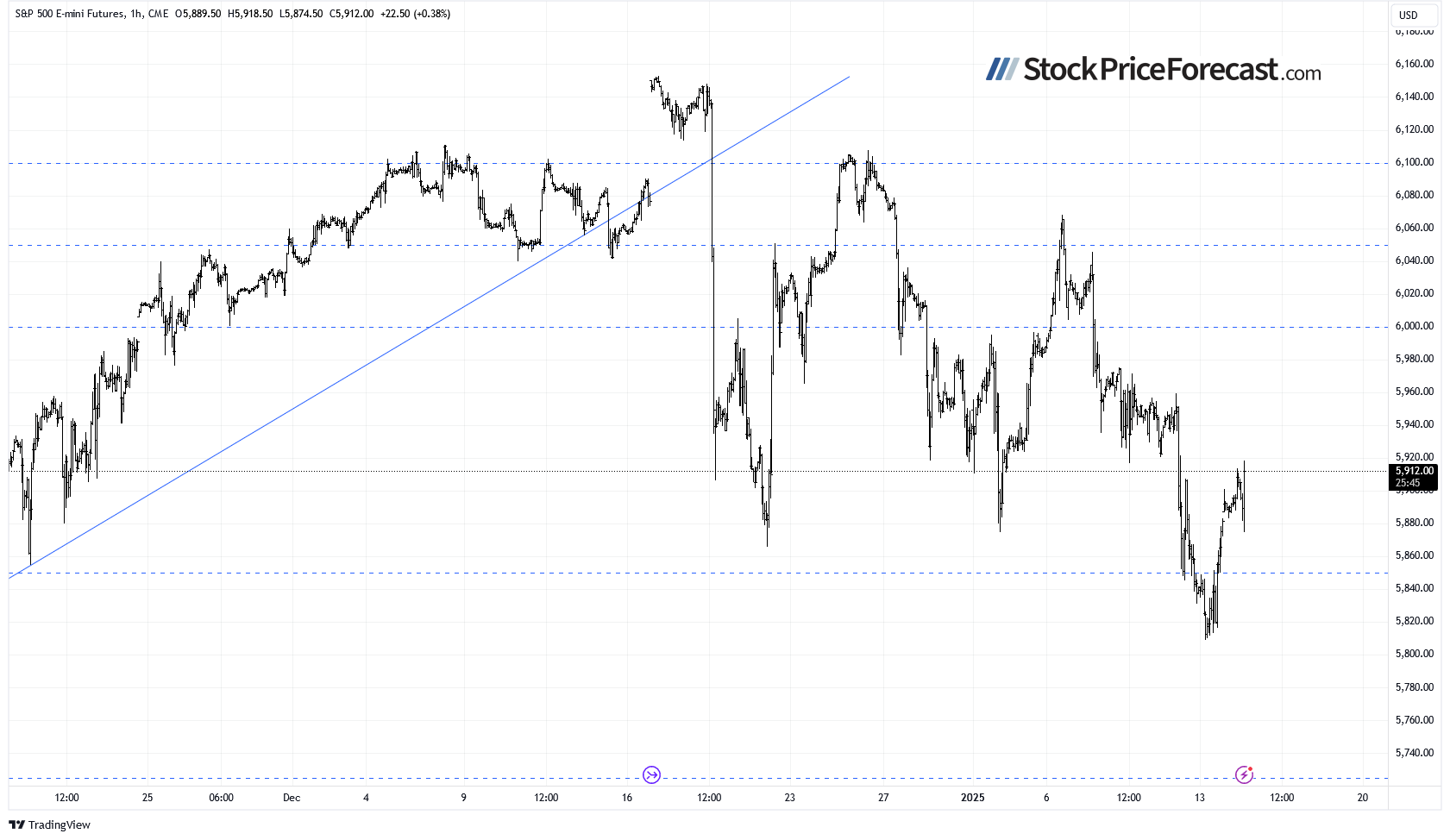 Stocks Rebound from New Lows: Is the Correction Over? - Image 5