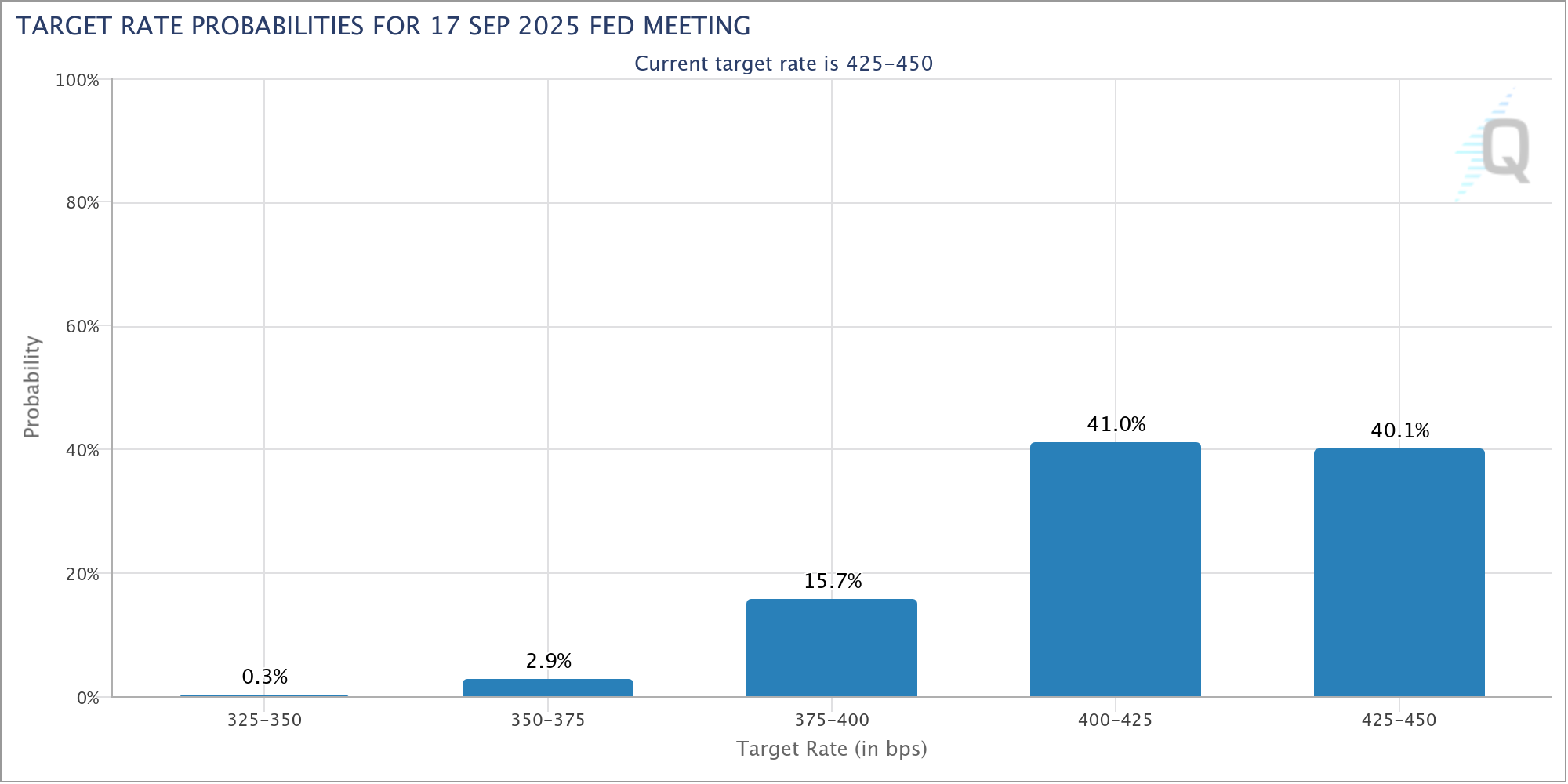 Target rate probabilities for September Fed meeting